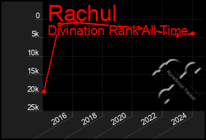 Total Graph of Rachul