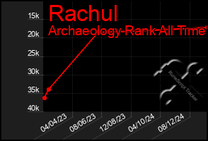 Total Graph of Rachul