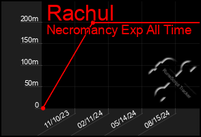 Total Graph of Rachul