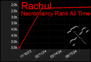 Total Graph of Rachul