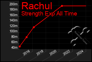 Total Graph of Rachul