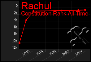 Total Graph of Rachul