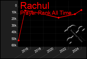 Total Graph of Rachul