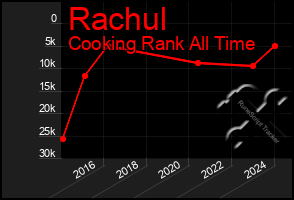 Total Graph of Rachul