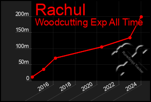 Total Graph of Rachul