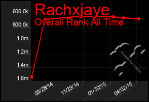 Total Graph of Rachxjaye