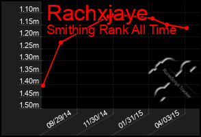 Total Graph of Rachxjaye