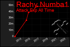 Total Graph of Rachy Numba1