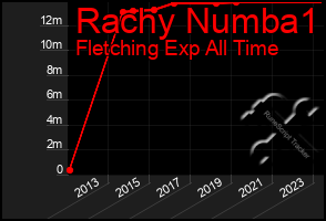 Total Graph of Rachy Numba1