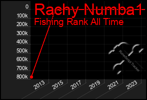 Total Graph of Rachy Numba1