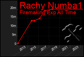 Total Graph of Rachy Numba1