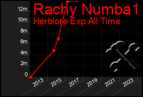 Total Graph of Rachy Numba1