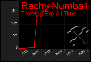 Total Graph of Rachy Numba1