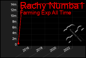 Total Graph of Rachy Numba1