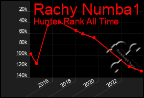 Total Graph of Rachy Numba1