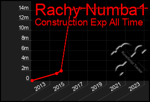 Total Graph of Rachy Numba1