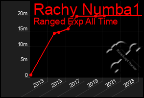 Total Graph of Rachy Numba1