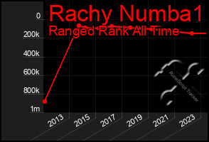 Total Graph of Rachy Numba1