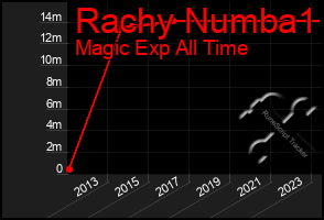 Total Graph of Rachy Numba1