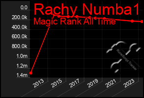 Total Graph of Rachy Numba1