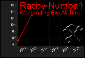 Total Graph of Rachy Numba1