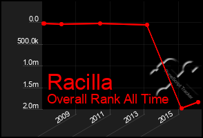 Total Graph of Racilla
