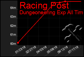 Total Graph of Racing Post