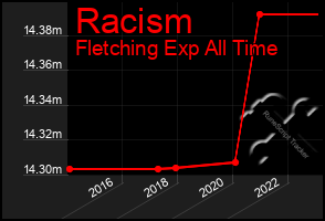 Total Graph of Racism