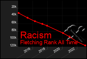 Total Graph of Racism