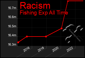 Total Graph of Racism