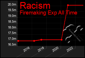 Total Graph of Racism