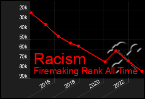 Total Graph of Racism