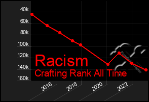 Total Graph of Racism