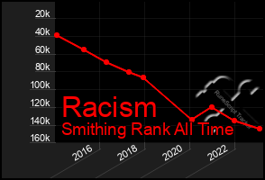 Total Graph of Racism