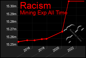 Total Graph of Racism