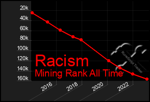 Total Graph of Racism