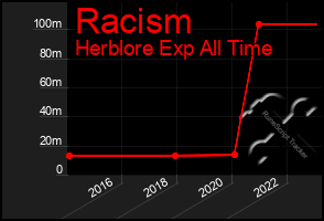 Total Graph of Racism