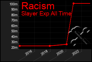 Total Graph of Racism