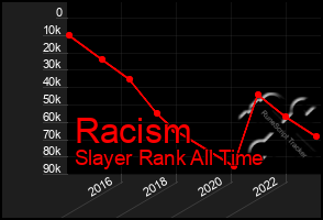 Total Graph of Racism