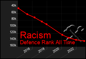 Total Graph of Racism