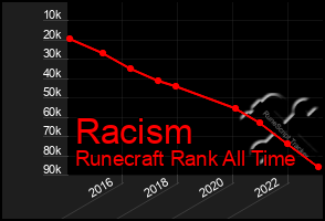 Total Graph of Racism