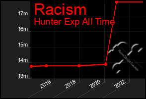 Total Graph of Racism