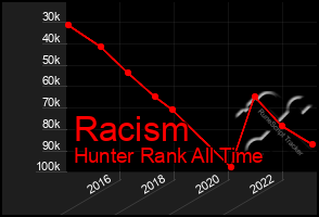 Total Graph of Racism