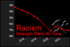 Total Graph of Racism