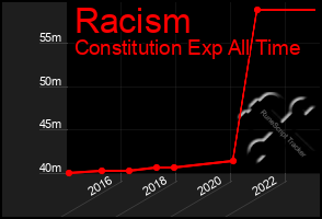 Total Graph of Racism