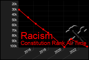 Total Graph of Racism