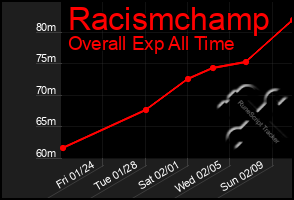 Total Graph of Racismchamp