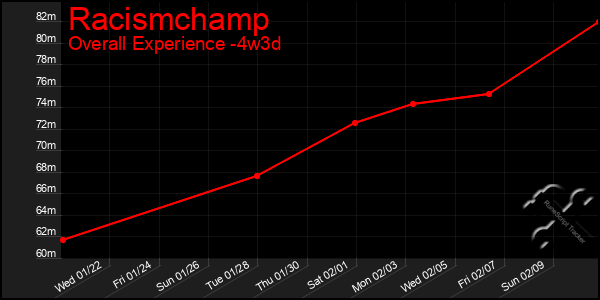 Last 31 Days Graph of Racismchamp