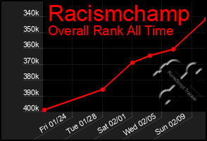 Total Graph of Racismchamp