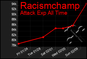 Total Graph of Racismchamp